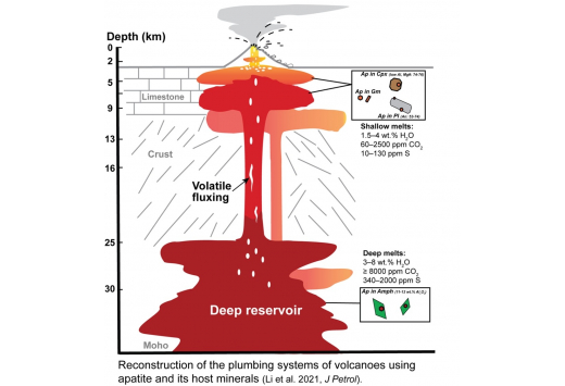 Apatite crystals reveal melt volatile budgets and magma storage depths at Merapi volcano, Indonesia. Journal of Petrology egaa100.